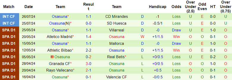 Nhận định, soi kèo Real Sociedad vs Osasuna, 00h00 ngày 1/8: Đối thủ khó chịu - Ảnh 2