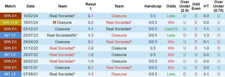 Nhận định, soi kèo Real Sociedad vs Osasuna, 00h00 ngày 1/8: Đối thủ khó chịu - Ảnh 3