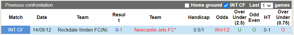 Nhận định, soi kèo Rockdale Ilinden vs Newcastle Jets, 16h30 31/07: Khách trắng tay - Ảnh 1