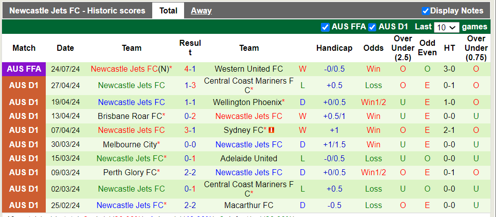 Nhận định, soi kèo Rockdale Ilinden vs Newcastle Jets, 16h30 31/07: Khách trắng tay - Ảnh 3