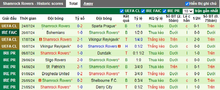 Nhận định, soi kèo Sparta Prague vs Shamrock Rovers, 0h00 ngày 31/7: Làm khó cửa trên - Ảnh 2