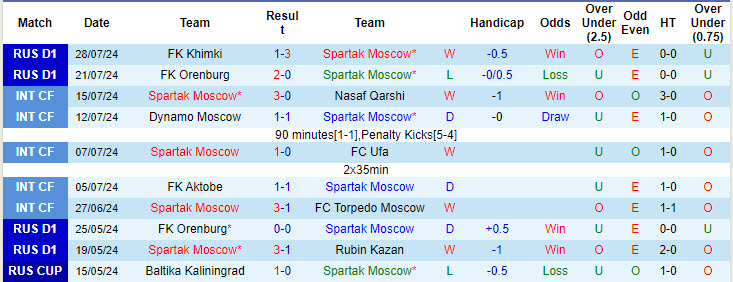 Nhận định, soi kèo Spartak Moscow vs Dynamo Moscow, 22h30 ngày 31/7: Derby căng thẳng - Ảnh 2