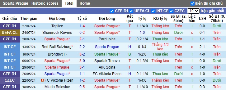 Siêu máy tính dự đoán Sparta Prague vs Shamrock Rovers, 0h00 ngày 31/7 - Ảnh 3