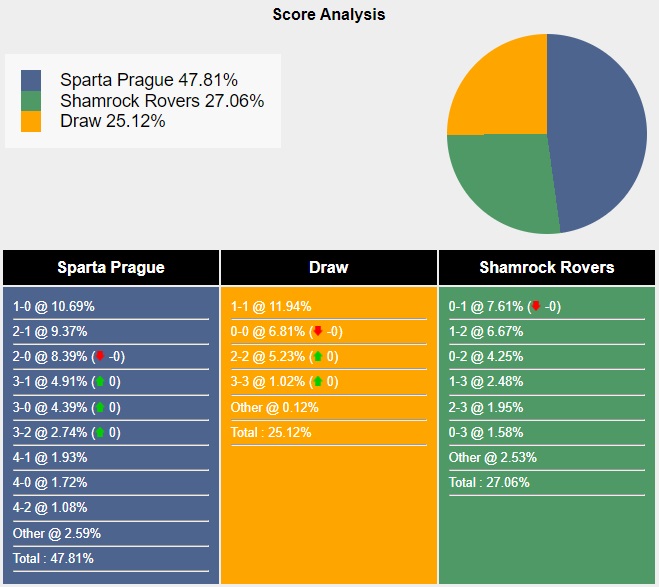 Siêu máy tính dự đoán Sparta Prague vs Shamrock Rovers, 0h00 ngày 31/7 - Ảnh 4