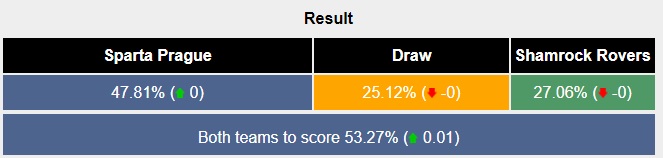 Siêu máy tính dự đoán Sparta Prague vs Shamrock Rovers, 0h00 ngày 31/7 - Ảnh 5