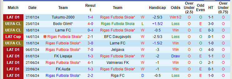 Soi kèo góc Rigas Futbola Skola vs Bodo Glimt, 00h00 ngày 1/8 - Ảnh 1