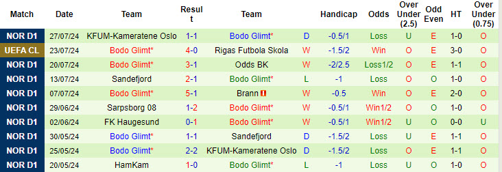 Soi kèo góc Rigas Futbola Skola vs Bodo Glimt, 00h00 ngày 1/8 - Ảnh 2