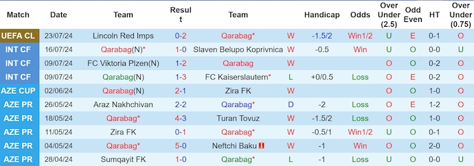 Soi kèo phạt góc Qarabag vs Lincoln Red Imps, 22h59 ngày 30/7 - Ảnh 1