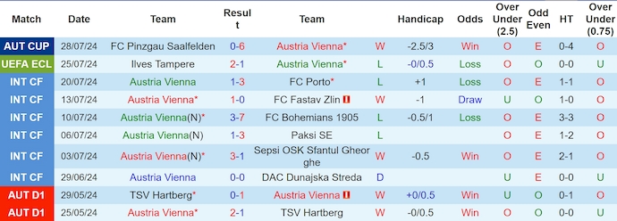 Nhận định, soi kèo Austria Vienna vs Ilves Tampere, 1h30 ngày 1/8: Khó cho chủ nhà - Ảnh 1