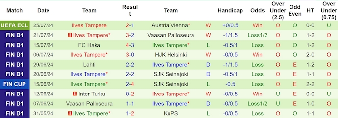 Nhận định, soi kèo Austria Vienna vs Ilves Tampere, 1h30 ngày 1/8: Khó cho chủ nhà - Ảnh 2