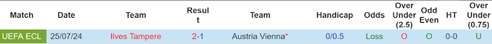 Nhận định, soi kèo Austria Vienna vs Ilves Tampere, 1h30 ngày 1/8: Khó cho chủ nhà - Ảnh 3