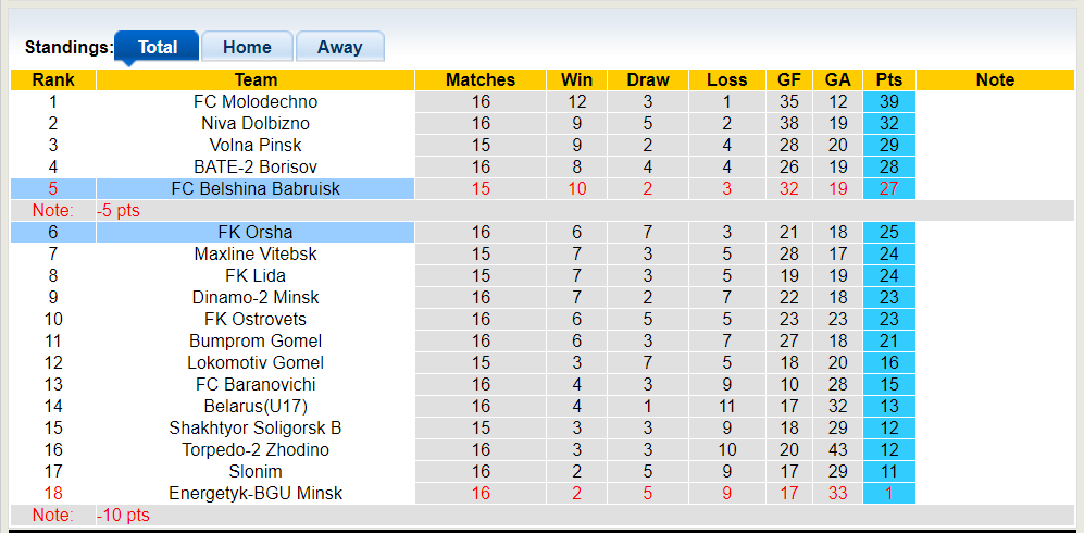 Nhận định, soi kèo Belshina Babruisk vs Orsha, 21h00 01/08: Khách trắng tay - Ảnh 4