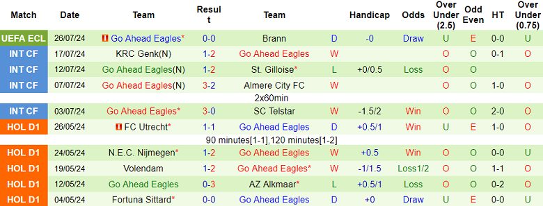 Nhận định, soi kèo Brann vs Go Ahead Eagles, 00h00 ngày 2/8: Khách ‘out’ - Ảnh 2