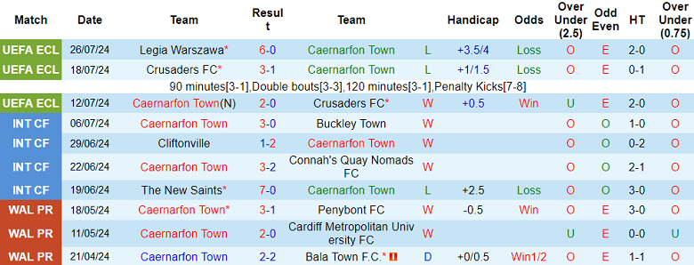 Nhận định, soi kèo Caernarfon Town vs Legia Warszawa, 00h00 ngày 2/8: Cửa trên ‘tạch’ - Ảnh 1