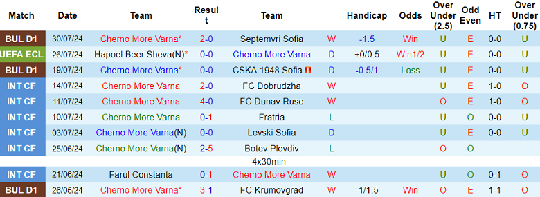 Nhận định, soi kèo Cherno More vs Hapoel Beer Sheva, 00h30 ngày 2/8: Tin vào chủ nhà - Ảnh 1