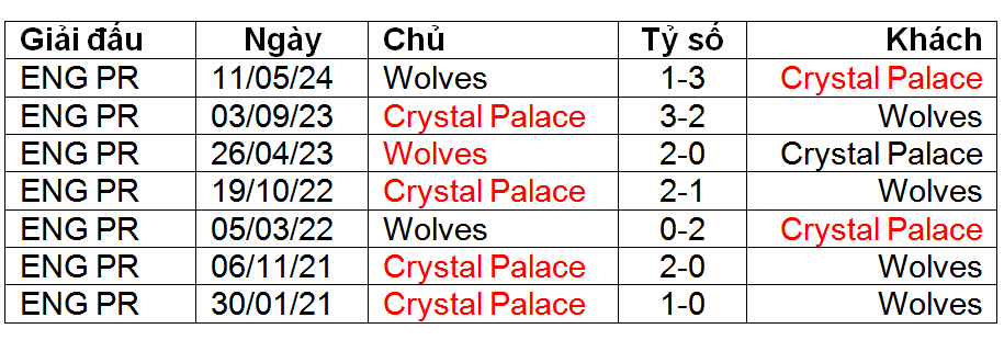 Nhận định, soi kèo Crystal Palace vs Wolverhampton, 07h00 ngày 1/8: Đại bàng bắt Sói - Ảnh 2