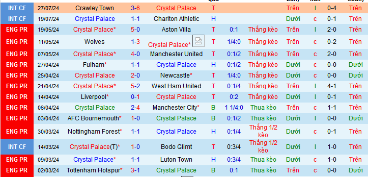 Nhận định, soi kèo Crystal Palace vs Wolverhampton, 07h00 ngày 1/8: Đại bàng bắt Sói - Ảnh 3