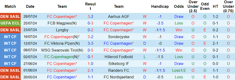 Nhận định, soi kèo FC Copenhagen vs Magpies, 00h00 ngày 2/8: Không cần bung sức - Ảnh 1