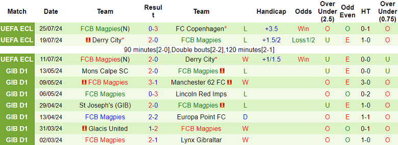 Nhận định, soi kèo FC Copenhagen vs Magpies, 00h00 ngày 2/8: Không cần bung sức - Ảnh 2