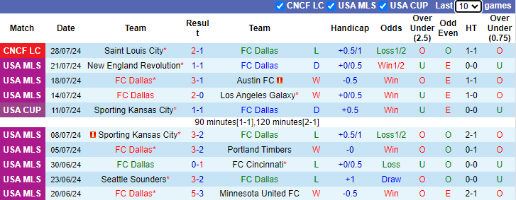 Nhận định, soi kèo FC Dallas vs FC Juarez, 8h00 ngày 1/8: Khó rơi chiến thắng - Ảnh 1