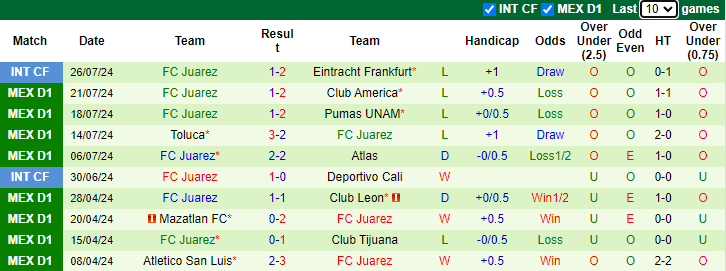 Nhận định, soi kèo FC Dallas vs FC Juarez, 8h00 ngày 1/8: Khó rơi chiến thắng - Ảnh 2