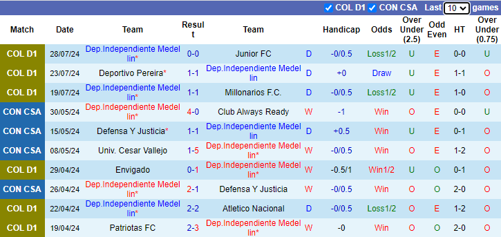 Nhận định, soi kèo Independiente Medellin vs Boyaca Chico, 8h10 ngày 1/8: Phá dớp - Ảnh 1