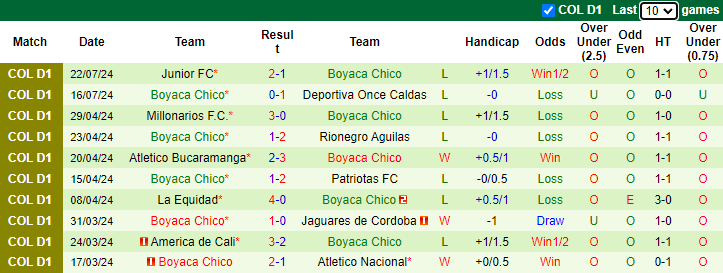 Nhận định, soi kèo Independiente Medellin vs Boyaca Chico, 8h10 ngày 1/8: Phá dớp - Ảnh 2