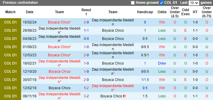 Nhận định, soi kèo Independiente Medellin vs Boyaca Chico, 8h10 ngày 1/8: Phá dớp - Ảnh 3