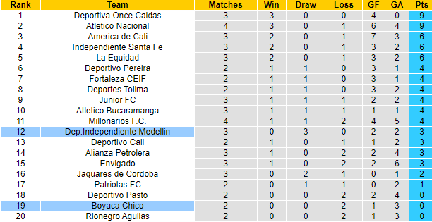 Nhận định, soi kèo Independiente Medellin vs Boyaca Chico, 8h10 ngày 1/8: Phá dớp - Ảnh 4