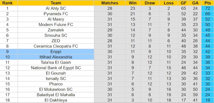 Nhận định, soi kèo Ittihad Alexandria vs ENPPI, 21h30 ngày 31/7: Phong độ sa sút - Ảnh 4