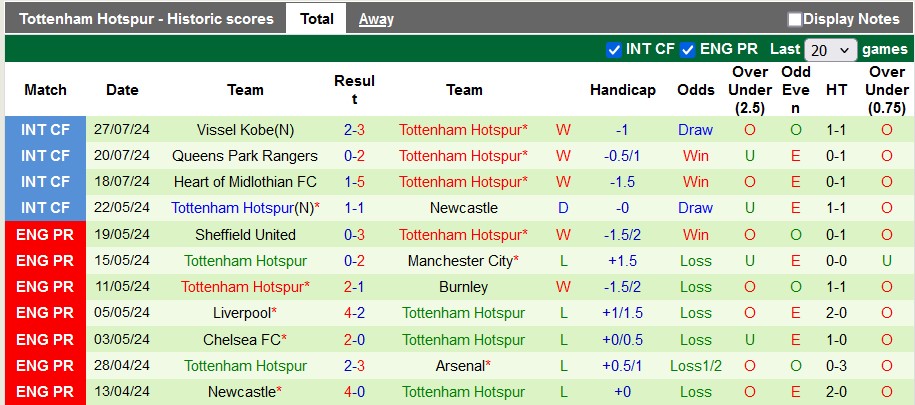 Nhận định, soi kèo Korea Republic Stars vs Tottenham, 18h00 ngày 31/7: Giao hữu tưng bừng - Ảnh 2