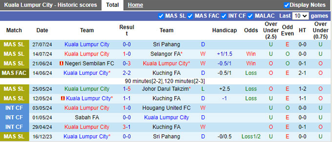 Nhận định, soi kèo Kuala Lumpur vs Sabah, 19h15 ngày 31/7: Điểm tựa sân nhà - Ảnh 4