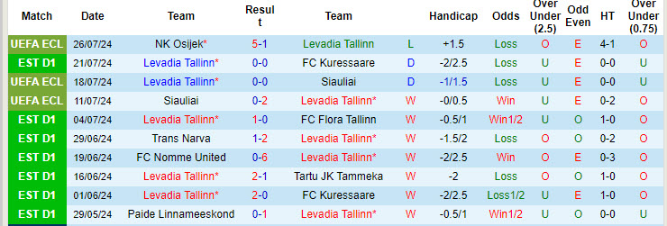 Nhận định, soi kèo Levadia Tallinn vs NK Osijek, 22h59 ngày 1/8: Trận đấu thủ tục - Ảnh 2