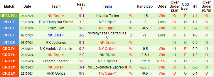 Nhận định, soi kèo Levadia Tallinn vs NK Osijek, 22h59 ngày 1/8: Trận đấu thủ tục - Ảnh 3