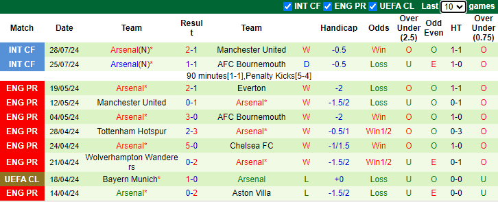 Nhận định, soi kèo Liverpool vs Arsenal, 6h30 ngày 1/8: Pháo thủ tự tin - Ảnh 2