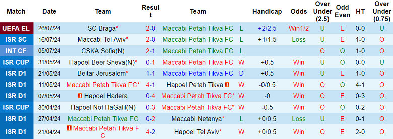 Nhận định, soi kèo Maccabi Petah Tikva vs Braga, 00h30 ngày 2/8: Out trình - Ảnh 1