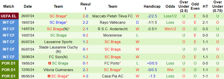 Nhận định, soi kèo Maccabi Petah Tikva vs Braga, 00h30 ngày 2/8: Out trình - Ảnh 2