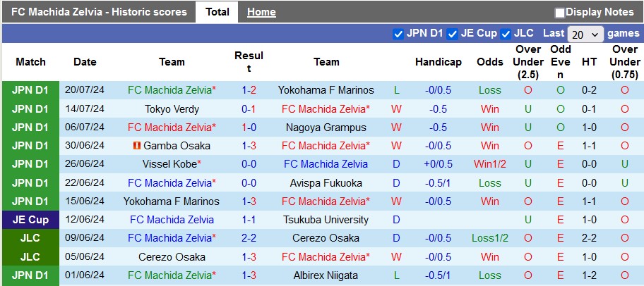 Nhận định, soi kèo Machida Zelvia vs Reims, 17h00 ngày 31/7: Chủ nhà khải hoàn - Ảnh 1