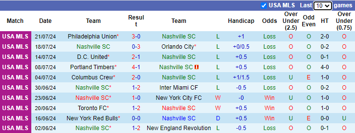 Nhận định, soi kèo Nashville vs Mazatlan FC, 8h00 ngày 1/8: Cắt mạch toàn thua - Ảnh 1