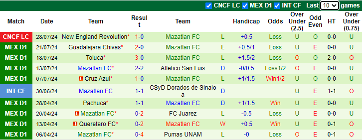 Nhận định, soi kèo Nashville vs Mazatlan FC, 8h00 ngày 1/8: Cắt mạch toàn thua - Ảnh 2