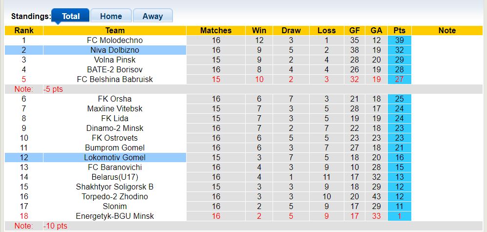 Nhận định, soi kèo Niva Dolbizno vs Lokomotiv Gomel, 21h00 01/08: Khách trắng tay - Ảnh 4