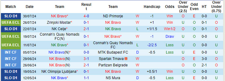 Nhận định, soi kèo NK Bravo vs Zrinjski Mostar, 22h00 ngày 1/8: Thêm một lần thất bại - Ảnh 2