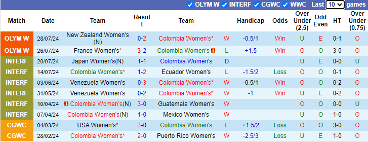 Nhận định, soi kèo Nữ Colombia vs Nữ Canada, 2h00 ngày 1/8: Thắng và hy vọng - Ảnh 1