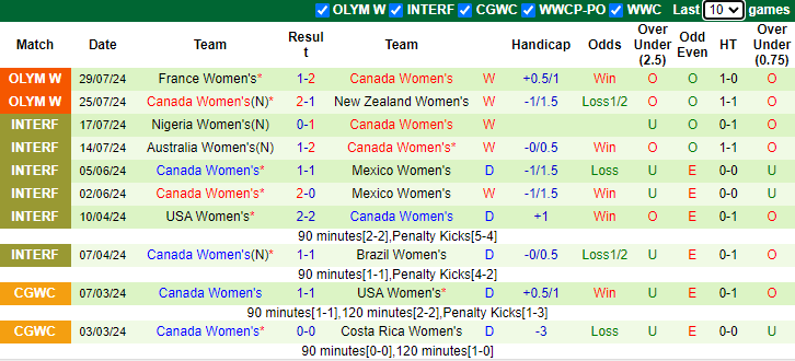 Nhận định, soi kèo Nữ Colombia vs Nữ Canada, 2h00 ngày 1/8: Thắng và hy vọng - Ảnh 2