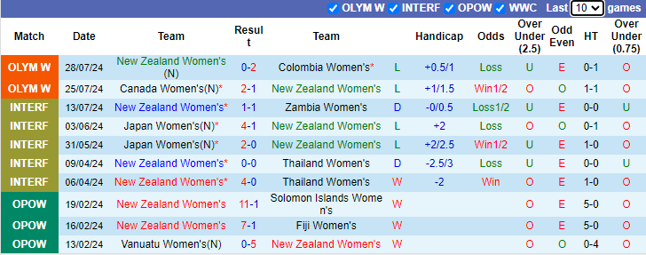 Nhận định, soi kèo Nữ New Zealand vs Nữ Pháp, 2h00 ngày 1/8: Chủ nhà thị uy - Ảnh 1