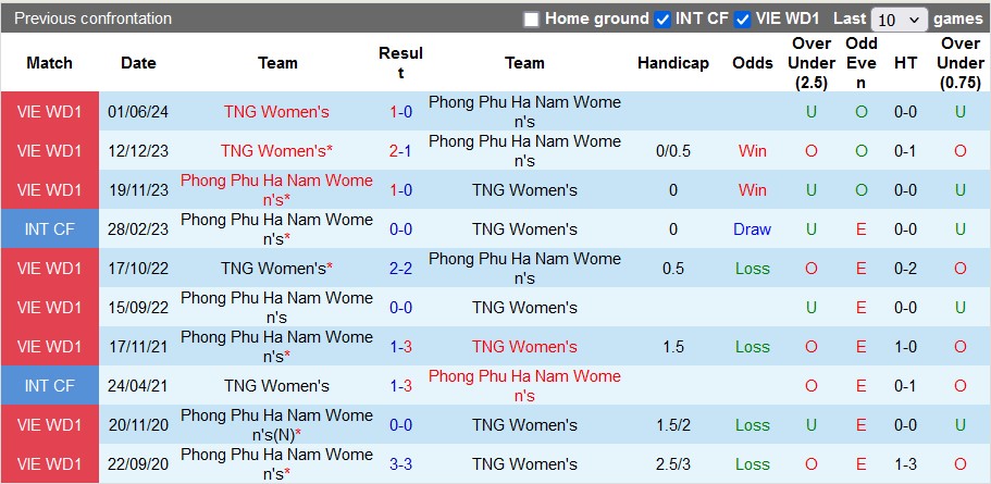 Nhận định, soi kèo P.P Hà Nam vs Thái Nguyên, 16h30 ngày 1/8: Bám sát tốp 2 - Ảnh 3