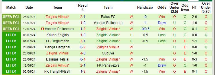 Nhận định, soi kèo Pafos FC vs Zalgiris Vilnius, 22h59 ngày 1/8: Cơ hội mong manh - Ảnh 3