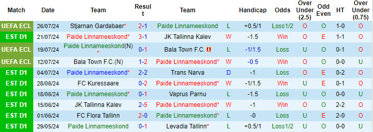 Nhận định, soi kèo Paide Linnameeskond vs Stjarnan Gardabaer, 23h30 ngày 1/8: Lỡ hẹn chuyến tàu đi tiếp - Ảnh 2