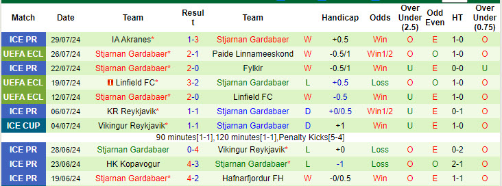 Nhận định, soi kèo Paide Linnameeskond vs Stjarnan Gardabaer, 23h30 ngày 1/8: Lỡ hẹn chuyến tàu đi tiếp - Ảnh 3