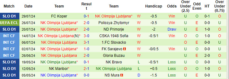 Nhận định, soi kèo Polissya Zhytomyr vs Olimpija Ljubljana, 22h59 ngày 1/8: Không nể mặt chủ nhà - Ảnh 3